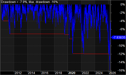 NQTDayTrade underwater equity chart